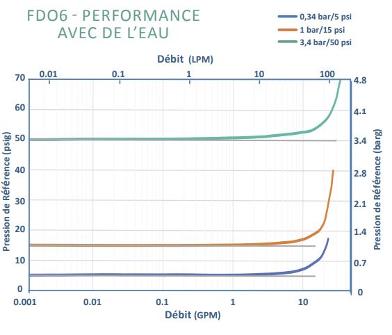 Graphique du débit constant de contrôle de l'eau des vannes de la série Equilibar FD 