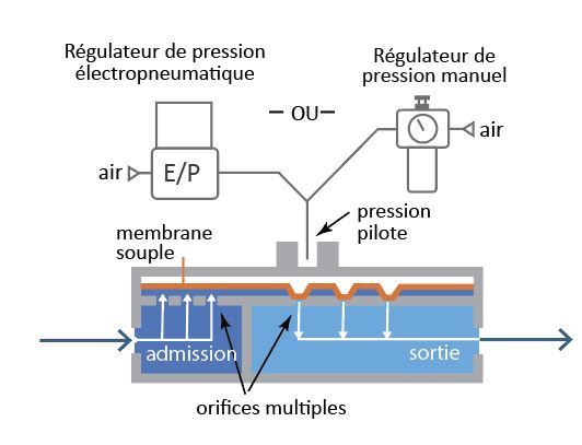 Diagramme du processus et de la conception du système du corps de valve de régulation de la contre-pression (BPR) Equilibar 