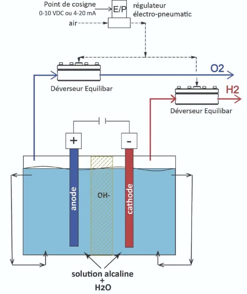 Organigramme du processus d'électrolyse avec le régulateur de contre-pression Equilibar (BPR)