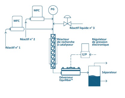 Organigramme du régulateur de contre-pression Equilibar (BPR) dans un réacteur de recherche sur les catalyseurs 