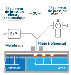 Diagramme du régulateur de pression à dôme avec fonctionnement pilote