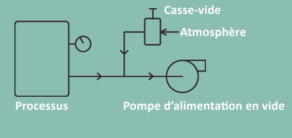 Schéma du processus du régulateur d'Equilibar (EVR) 