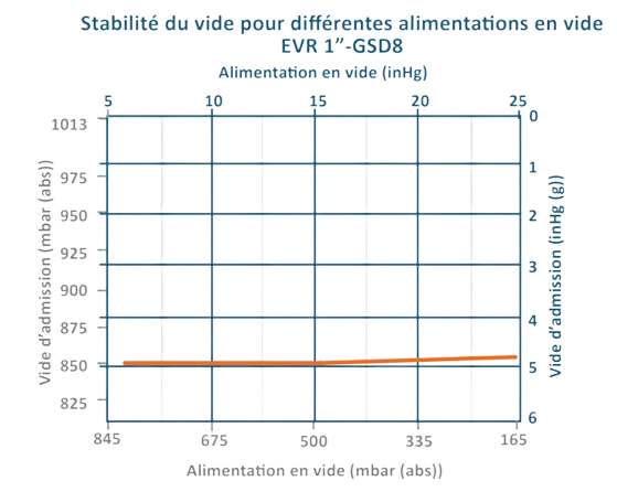 Graphique de la performance de la stabilité du vide Equilibar EVR 